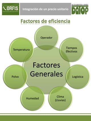 Integración de un precio unitario
Factores
Generales
Operador
Tiempos
Efectivos
Logística
Clima
(Lluvias)
Humedad
Polvo
Temperatura
 