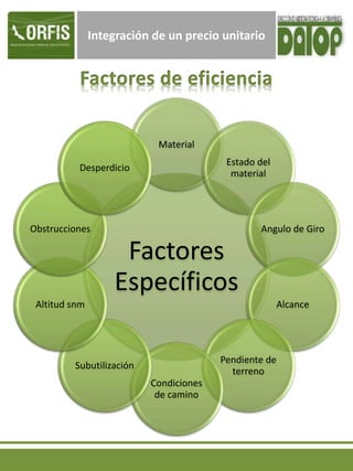 Integración de un precio unitario
Factores
Específicos
Material
Estado del
material
Angulo de Giro
Alcance
Pendiente de
terreno
Condiciones
de camino
Subutilización
Altitud snm
Obstrucciones
Desperdicio
 