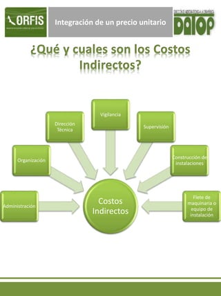 Integración de un precio unitario
Costos
Indirectos
Administración
Organización
Dirección
Técnica
Vigilancia
Supervisión
Construcción de
instalaciones
Flete de
maquinaria o
equipo de
instalación
 