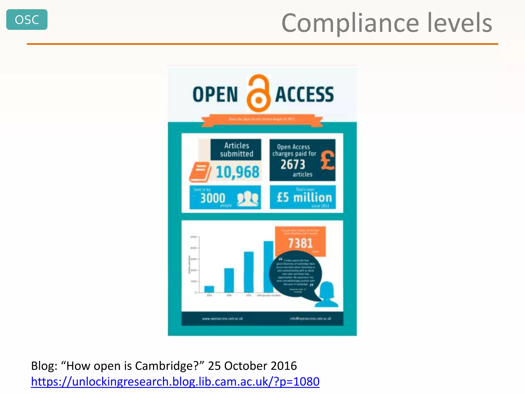 OSC
Compliance levels
Blog: “How open is Cambridge?” 25 October 2016
https://unlockingresearch.blog.lib.cam.ac.uk/?p=1080
 
