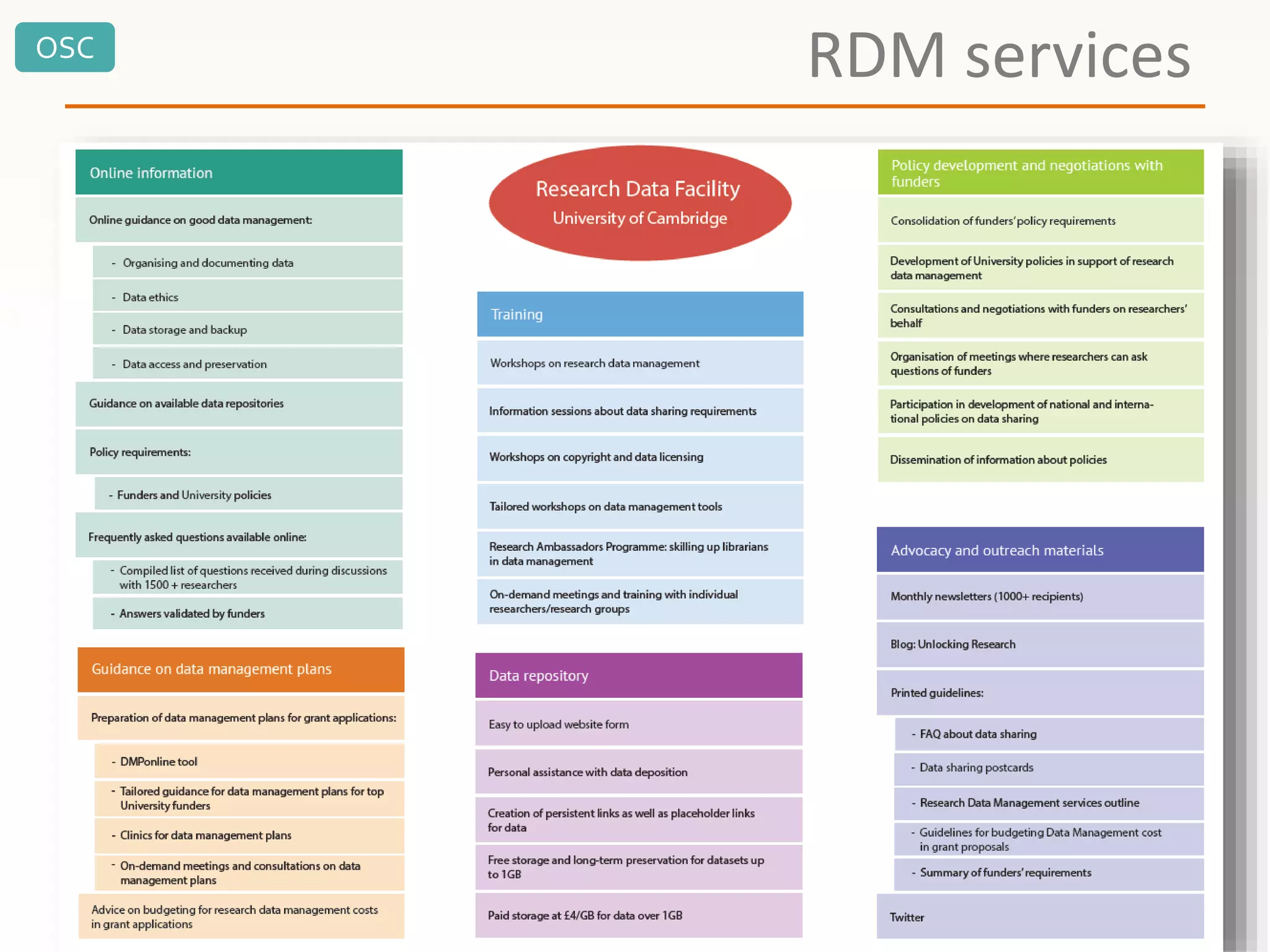 OSC
RDM services
Award size <£100k
£100k -
£500k
£0.5m -
£2m
£2m -
£5m >£5m
Number of awards in this category per year 111 186 95 23 11
Proposed charge (in £) per grant in this category 165 450 450 450 450
Revenue from each grant category (in £) 16,650 74,400 38,000 9,200 4,400
Total revenue from grants per year (in £) 160,065
Total Facility cost per year 159,543
 