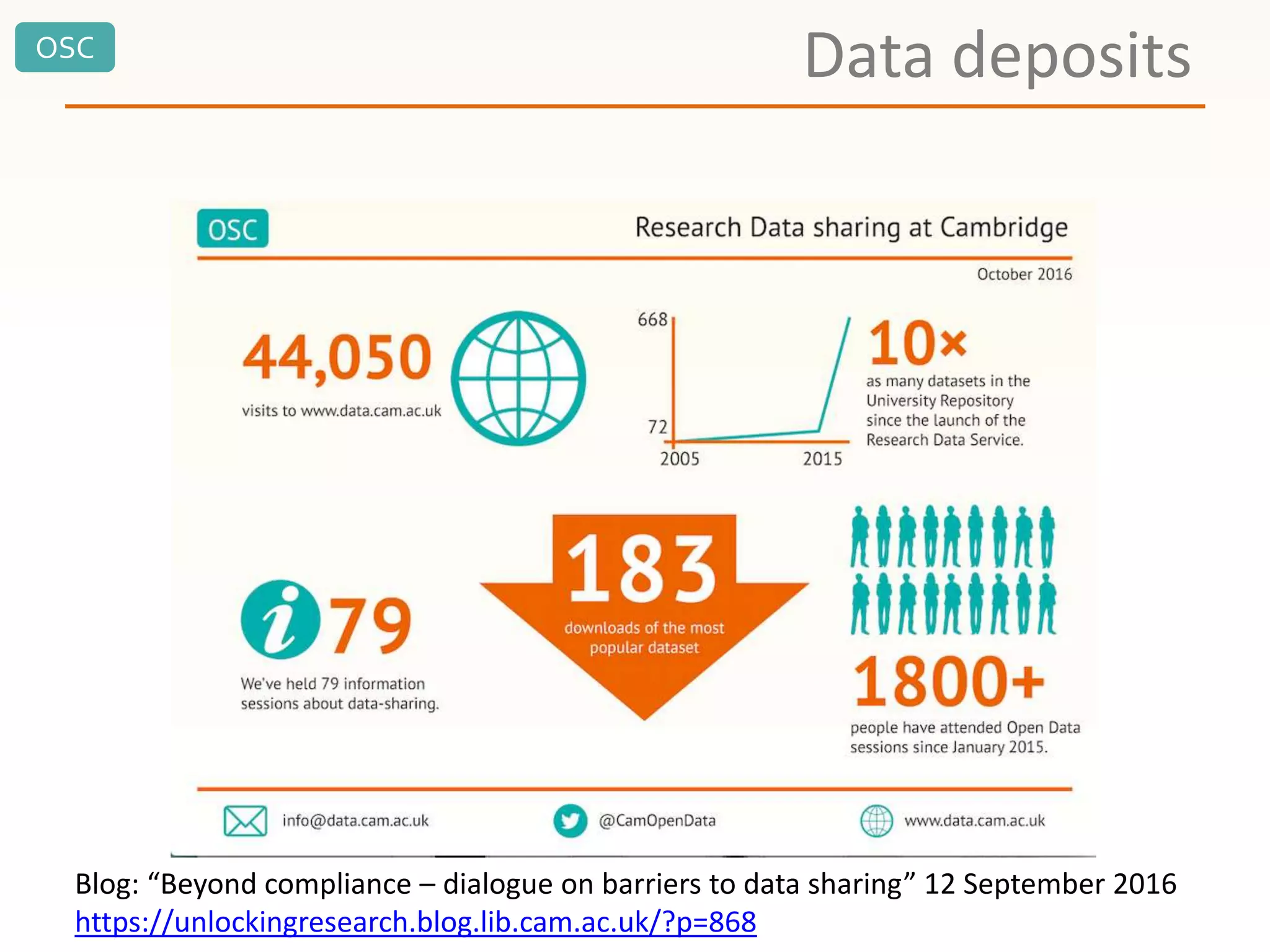 OSC
Data deposits
Blog: “Beyond compliance – dialogue on barriers to data sharing” 12 September 2016
https://unlockingresearch.blog.lib.cam.ac.uk/?p=868
 