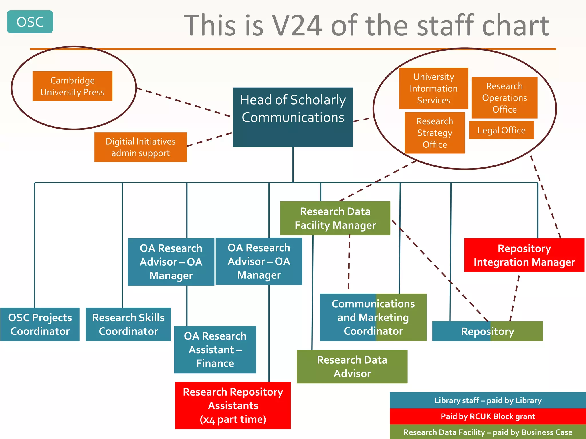 OSC
Head of Scholarly
Communications
Research
Operations
Office
Research
Strategy
Office
Cambridge
University Press
University
Information
Services
OSC Projects
Coordinator
Research Skills
Coordinator
Digitial Initiatives
admin support
Repository
Integration Manager
OA Research
Assistant –
Finance
Research Repository
Assistants
(x4 part time)
Research Data
Facility Manager
Research Data
Advisor
Repository
Manager
Communications
and Marketing
Coordinator
Legal Office
OA Research
Advisor – OA
Manager
Research Data Facility – paid by Business Case
Paid by RCUK Block grant
Library staff – paid by Library
This is V24 of the staff chart
OA Research
Advisor – OA
Manager
 