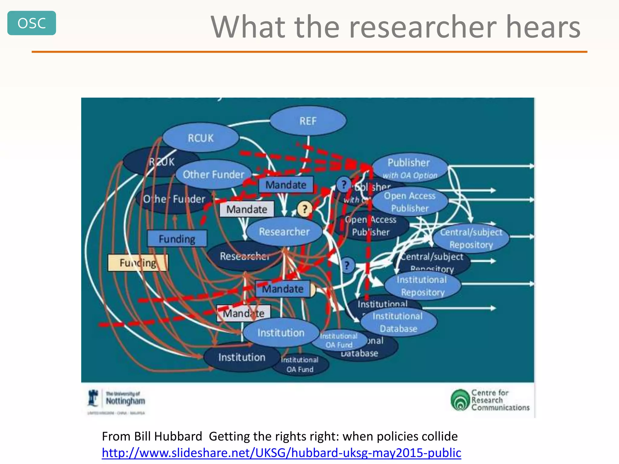 OSC
What the researcher hears
From Bill Hubbard Getting the rights right: when policies collide
http://www.slideshare.net/UKSG/hubbard-uksg-may2015-public
 