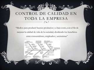 CONTROL DE CALIDAD EN
   TODA LA EMPRESA

“Medios para producir buenos productos y a bajo costo, con el fin de
 mejorar la calidad de vida de la sociedad, dividiendo los beneficios
           entre consumidores, empleados y accionistas”
 