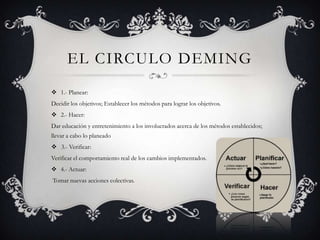 EL CIRCULO DEMING
 1.- Planear:
Decidir los objetivos; Establecer los métodos para lograr los objetivos.
 2.- Hacer:
Dar educación y entretenimiento a los involucrados acerca de los métodos establecidos;
llevar a cabo lo planeado
 3.- Verificar:
Verificar el comportamiento real de los cambios implementados.
 4.- Actuar:
Tomar nuevas acciones colectivas.
 