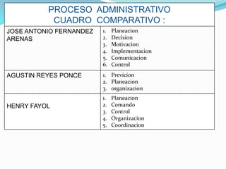 PROCESO ADMINISTRATIVO 
CUADRO COMPARATIVO : 
JOSE ANTONIO FERNANDEZ 
ARENAS 
1. Planeacion 
2. Decision 
3. Motivacion 
4. Implementacion 
5. Comunicacion 
6. Control 
AGUSTIN REYES PONCE 1. Previcion 
2. Planeacion 
3. organizacion 
HENRY FAYOL 
1. Planeacion 
2. Comando 
3. Control 
4. Organizacion 
5. Coordinacion 
 