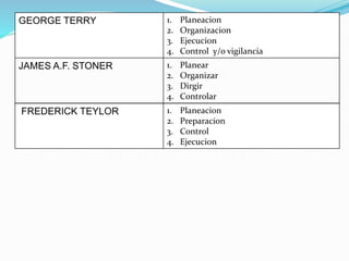 GEORGE TERRY 1. Planeacion 
2. Organizacion 
3. Ejecucion 
4. Control y/o vigilancia 
JAMES A.F. STONER 1. Planear 
2. Organizar 
3. Dirgir 
4. Controlar 
FREDERICK TEYLORTO 1. Planeacion 
2. Preparacion 
3. Control 
4. Ejecucion 

