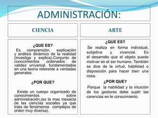 ADMINISTRACIÓN: 
CIENCIA ARTE 
¿QUE ES? 
Es comprensión, explicación 
y análisis dinámico de la realidad 
(investiga y explica).Conjunto de 
conocimientos ordenados de 
validez universal, fundamentados 
en una teoría referente a verdades 
generales. 
¿POR QUE? 
Existe un cuerpo organizado de 
conocimientos sobre 
administración,(es la mas inexacta 
de las ciencias sociales ya que 
trata de fenómenos complejos de 
orden muy diversa). 
¿QUE ES? 
Se realiza en forma individual, 
subjetiva y vivencial. Es 
el desarrollo que el objeto puede 
motivar en el ser humano. También 
se dice de la virtud, habilidad o 
disposición para hacer bien una 
cosa. 
¿POR QUE? 
Porque la habilidad y la intuición 
de los gestores debe suplir las 
carencias en le conocimiento. 
 