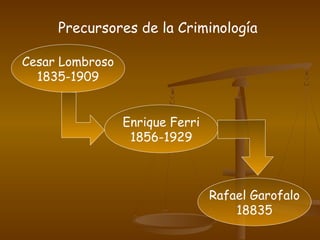 Precursores de la Criminología
Cesar Lombroso
1835-1909
Enrique Ferri
1856-1929
Rafael Garofalo
18835
 