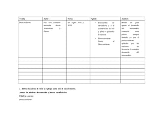 Teoría Autor Fecha Aporte Análisis
Mercantilismo Fue una corriente
motivada desde
Aristotleles y
Platon.
los siglos XVII y
XVIII
 Intercambio de
mercadería y a la
acumulación de oro
y plata se generaba
la riqueza.
 Proteccionismo
frente al
librecambismo.
Brindo un gran
aporte al desarrollo
del intercambio
comercial entre
países aunque
limitado ya que el
proteccionismo
aplicado por las
naciones no
favorecía el completo
desarrollo del
intercambio.
2.- Defina la cadena de valor y explique cada uno de sus elementos.
Anotar las palabras desconocidas y buscar su definición.
Palabras nuevas:
Proteccionismo:
 