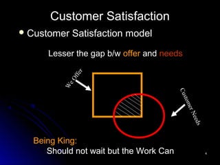44
Customer Satisfaction
Customer Satisfaction model
Lesser the gap b/w offer and needs
W
eOffer
CustomerNeeds
Being King:
Should not wait but the Work Can
 