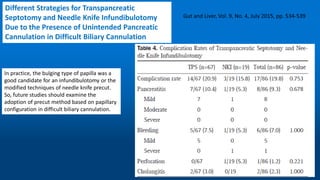 Different Strategies for Transpancreatic
Septotomy and Needle Knife Infundibulotomy
Due to the Presence of Unintended Pancreatic
Cannulation in Difficult Biliary Cannulation
In practice, the bulging type of papilla was a
good candidate for an infundibulotomy or the
modified techniques of needle knife precut.
So, future studies should examine the
adoption of precut method based on papillary
configuration in difficult biliary cannulation.
 