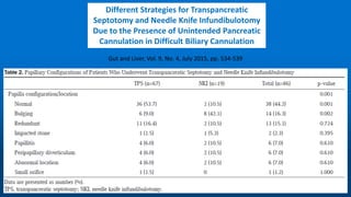 Different Strategies for Transpancreatic
Septotomy and Needle Knife Infundibulotomy
Due to the Presence of Unintended Pancreatic
Cannulation in Difficult Biliary Cannulation
 
