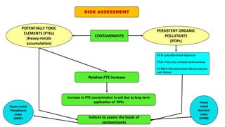 Pte Risk Assessment P recycling in organic farming | PDF