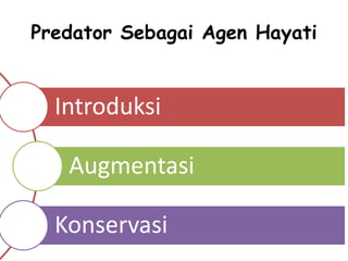 Predator Sebagai Agen Hayati 
Introduksi 
Augmentasi 
Konservasi 
 