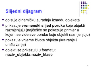 14
Slijedni dijagram
 opisuje dinamičku suradnju između objekata
 prikazuje vremenski slijed poruka koje objekti
razmjenjuju (najčešće se pokazuje primjer u
kojem se vide sve poruke koje objekti razmjenjuju)
 pokazuje vrijeme života objekta (kreiranje i
uništavanje)
 objekti se prikazuju u formatu:
naziv_objekta:naziv_klase
 