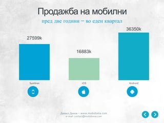 Даниел Димов - www.mobidonia.com
e-mail: contact@mobidonia.com
27599k
16883k
36350k
Symbian iOS Android
Продажба на мобилни
пред две години – во еден квартал
ăĂ5
 