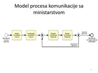 Model procesa komunikacije sa
ministarstvom
15
 