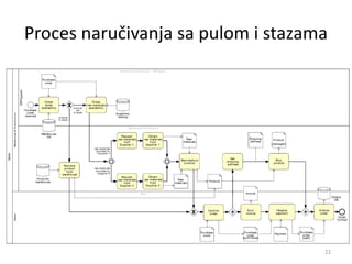 Proces naručivanja sa pulom i stazama
22
 