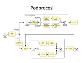 Podprocesi
24
 