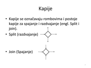 Kapije
• Kapije se označavaju rombovima i postoje
kapije za spajanje i razdvajanje (engl. Split i
join).
• Split (razdvajanje)
• Join (Spajanje)
7
 