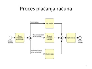 Proces plaćanja računa
9
 