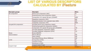 11
LIST OF VARIOUS DESCRIPTORS
CALCULATED BY
Descriptor groups Descriptor Dimn.
AA composition Amino acid composition (AAC) 20
Enhanced amino acid composition (EAAC) —
Composition of k-spaced AA pairs (CKSAAP) 2400
Dipeptide composition (DPC) 400
Dipeptide deviation from expected mean (DDE) 400
Tripeptide composition (TPC) 8000
Grouped AA composition Grouped amino acid composition (GAAC) 5
Enhanced grouped AA composition (GEAAC) —
Composition of k-spaced AA group pairs (CKSAAGP) 150
Grouped dipeptide composition (GDPC) 25
Grouped tripeptide composition (GTPC) 125
Binary Binary (BINARY) —
Autocorrelation Moran (Moran) 240
Geary (Geary) 240
Normalized Moreau-Broto (NMBroto) 240
C/T/D Composition (CTDC) 39
Transition (CTDT) 39
Distribution (CTDD) 195
Conjoint triad
Conjoint triad (CTriad) 343
Conjoint k-spaced triad (KSCTriad) 343x(k+1)
 