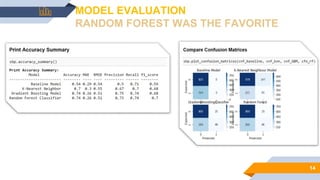 MODEL EVALUATION
RANDOM FOREST WAS THE FAVORITE
14
 