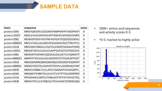 9
SAMPLE DATA
toxin sequence score
protein3345 MNSYQNQYEILESSSNNTNMPNRYPFANDPNIFPINLDACQGRPWQDTWKSVSDIVTIGTYLIQFLREPGIGGIPVILSIINKLIPSSG0
protein10357 MSDLEVKIGVNPADVRYTANFKVAPNDGYVMYEKNTPIIPEIGVNITVINTGREEMEVHYEWAPPFGGWQCASTTIIPPDGKPVYIA0
protein7062 MSINIDPSKEFVKVSNFAGYEIATSQDSEEEGANLIIYYTADPYLLFYLDEERNNGILVSRRTGFVIGVKSGSNKDGELIIQCEWDGEPYS0
protein000023 MKICVVNILLGLLMIVGESAANIGYADLTTNVYFVATIKSSTCQMSLEGGTAGGGDSYTIPVGSNGKVGAIDIINGTENAMANFSLDI0
protein3518 MKSISKKVMAGLLVGATSLSIWAPISEAAAPENNRYYNIALKSNTKKVWNVSQASNDNDRAIVLWQGGSADHERFAFFQLDGGA0
protein10355 MGIKKTIKFILCLSISLCILNYPSISFAETLDTNSSSVKSKSDIDTGIANLNYNNREVLAVNGDRVDSFVPKEGLNSNDKFIVVERNKKSL0
protein5481 MENSNYFEKNNFSQEDSALDSLLNTFLVIQNKKTNQVIGRPEHYIQKGIITYYFINLENEADIPEQQLILYKLDNKSYYIVSRNKSAYYSF0
protein000025 MKRIFFFIPLILGLVACADDDSFSTSTGLRLDFPSDTIKLDTVFSRTASSTYTFWVNNRNDNGVKLQSVRLKRGNQTGFRVNVDGMY0
protein3918 MNGGKNMNQNNQNEMQIIDSSSNDFSQSNRYPRYPLAKESNYKDWLASCDESNVDTLSTTSDVKGSVSRVLGIVNQILGFLGLGF0
protein000021 MSNDIYGSSTELIANSIYETDYHVLLGIRNSNILFMTPHGGGVETGATELSIASGGTDHNYYCFEGWRTSNNGDMHVTSANFNEPVC0
protein9439 MKKKVSMMLTCVLLAPLFLNGNAPVAHAGDPFLITSIDEPTIDREGLIGYYYREDQFKNLQLFTPTRNHTLVYDQGTARDLLADSQQQ1
protein8184 MNQKKYIFMKPISILSIVCFCVSITPTSSLADMYRSRGNFTSKNENTKHTNEYYPRAIFNPYIEPAPEIITETRFASIKSTDTIAITTKNHPK0
protein2126 MTKNHKKILSMTLVTSMLAGTYIPTAYTAFAETEQKEGSQENQTGLINKGSLPLDSYGLFENPYKGVTFDQFMNAFNNNTWNPLLV0
protein9438 MKKKITKTLLCATMGISILTPLAVSAKTEDNNEQQLITQINQRENSFPNVGLGTQWLFQYYDKYLRANGLLRVAPVVTVEDLEVKNSY0
• 5000+ amino acid sequences
and activity scores 0-5.
• *0-5: inactive to highly active
 
