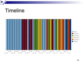 Timeline 