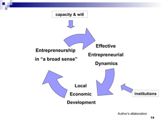 Author’s ellaboration capacity & will Effective Entrepreneurial Dynamics Local Economic Development Entrepreneurship in “a broad sense ” institutions 