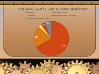67%
20%
3%
3%
7%
Necesidad. Producir más dinero.
Otro motivo. Producir más dinero, Otro motivo
Necesidad, Producir más dinero.
¿POR QUÉ SE DEBERÍA UTILIZAR FERTILIZANTES QUÍMICOS?
 