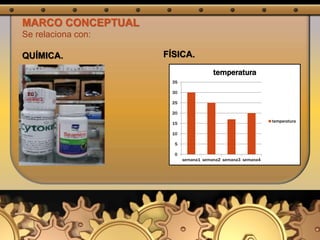 MARCO CONCEPTUAL
Se relaciona con:
QUÍMICA. FÍSICA.
0
5
10
15
20
25
30
35
semana1 semana2 semana3 semana4
temperatura
temperatura
 
