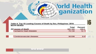 Ischemic heart disease
Stroke
15.2 million Deaths in 2016
 