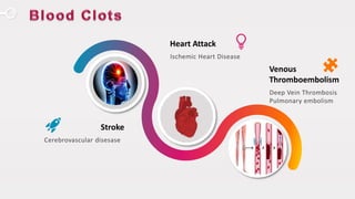 www.presentationgo.com
Heart Attack
Ischemic Heart Disease
Stroke
Cerebrovascular disesase
Venous
Thromboembolism
Deep Vein Thrombosis
Pulmonary embolism
 