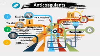 www.presentationgo.com
Treatment
Arterial and venous thrombotic disorders
Cardiovascular diseases
Prevention
Treatment
Cardiovascular diseases
Cerebrovascular diseases
3
1
2
Anticoagulants
Long term prevention of recurrences
Prevent the occurrence or increase of
unwanted clots
Vit. K Antagonist
Warfarin
Direct thrombin
inhibitors
Hirudin Dabigatran
Argatrroban Bivalirudin
Pentasaccharide
Anticoagulants
Fondaparinux
Natural thrombin
inhibitor
Heparin
Antiplatelets
Aspirin
Clopidogrel
Prasugrel
>>>>>>>>>
>>>>>>>>>
Major Causes of
Death
1
Medication Risks of
Present-day
Anticoagulants
2
Cost3
 