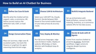 How to Build an AI Chatbot for Business
01 Define Use Case & Goals
Identify what the chatbot will do:
support, sales, e-commerce, HR.
Define success metrics like
deflection rate, CSAT, or lead
quality.
02 Choose LLM & Architecture
Select your LLM (GPT-4o, Claude,
Gemini). Decide between RAG-
based or fine-tuned models based
on your data privacy & accuracy
needs.
03 Build & Integrate Backend
Set up orchestration with
Node.js/Python, connect to CRM,
ticketing, inventory, or e-commerce
website APIs for live data access.
04 Design Conversation Flows
Map user journeys, edge cases &
escalation paths. Use tools like
Flowise or LangChain for agent
reasoning chains & tool usage.
05 Test, Deploy & Monitor
Run QA across languages, edge
cases & failure modes. Deploy on
website, WhatsApp, or Slack.
Monitor with feedback loops &
analytics.
06 Iterate & Scale with AI
Agents
Evolve from reactive chatbot to
proactive AI agents. Automate
workflows, trigger actions &
integrate deeper business
intelligence.
seasiainfotech.com
 