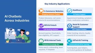 Key Industry Applications
E-Commerce Websites
Shopping Assistant Chatbot
Product discovery, cart assist,
returns & recommendations
Healthcare
AI Patient Support
Appointment booking, symptom
check, medication reminders
BFSI & Fintech
LLM Banking Assistant
Account queries, fraud alerts,
loan eligibility, KYC support
Retail & Customer
Support
24/7 Support Chatbot
Order tracking, returns, loyalty
rewards & live escalation
HR & Internal Tools
Employee Knowledge Bot
Policy search, onboarding, leave
requests, IT helpdesk
EdTech & Training
Conversational AI for Learning
Tutoring bots, quiz helpers,
curriculum guidance & feedback
AI Chatbots
Across Industries
 