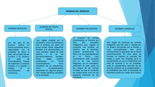 son las que el ser
humano realiza en
forma consciente, libre y
responsable con el
propósito de hacer el
bien, son propias del ser
humano y su sanción,
en caso de
incumplimiento, hemos
de responder a nosotros
mismos y la sanción o
castigo es el
remordimiento de
conciencia.
son reglas creadas por la
sociedad y cuyo incumplimiento
trae el rechazo por parte del
grupo social. Estas responden
también a la denominación de
usos sociales, reglas de trato
externo o la de los
convencionalismos sociales.
Estas reglas pueden
presentarse en forma
consuetudinaria, como
mandatos de la colectividad,
como comportamientos
necesarios en algunos grupos.
Son ciertas prácticas admitidas
en la sociedad.
el conjunto de normas
manifestadas al hombre por
Dios. Son preceptos
obligatorios que regulan la
conducta del hombre en
relación con la divinidad,
emanan directamente de
Dios o de sus representantes
en la Tierra, cuyo
cumplimiento está impuesto
por la fe. Las normas
religiosas, por su naturaleza,
participan en gran parte de
los rasgos de las normas
morales, ya que el contenido
de ambas tiene como fin los
aspectos interiores de los
individuos.
Son reglas de conducta de carácter
obligatorio que han sido o creadas por
un órgano reconocido por el Estado y
cuyo incumplimiento trae como
consecuencia la aplicación de la fuerza
(coercivamente). En esta clase de
normas no importa la voluntad del
sujeto a quien van dirigidas para su
cumplimiento ya que es indiferente que
este de acuerdo o no en acatarlas,
pues la característica esencial de las
normas jurídicas es la obligatoriedad y
la posibilidad que tiene la autoridad de
hacerlas cumplir por medio de la fuerza
NORMAS MORALES
NORMAS DE TRATO
SOCIAL NORMAS RELIGIOSAS NORMAS JURÍDICAS
NORMAS DEL DERECHO
 