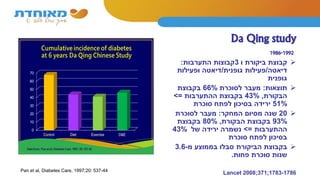 Da Qing study
1986-1992
‫קבוצת‬‫ו‬ ‫ביקורת‬3‫התערבות‬ ‫קבוצות‬:
‫דיאטה‬/‫גופנית‬ ‫פעילות‬/‫ופעילות‬ ‫דיאטה‬
‫גופנית‬
‫תוצאות‬:‫לסוכרת‬ ‫מעבר‬66%‫בקבוצת‬
‫הבקורת‬,43%‫בקבוצת‬‫ההתערבות‬=>
51%‫סוכרת‬ ‫לפתח‬ ‫בסיכון‬ ‫ירידה‬
20‫המחקר‬ ‫מסיום‬ ‫שנה‬:‫לסוכרת‬ ‫מעבר‬
93%‫בקבוצת‬‫הבקורת‬,80%‫בקבוצת‬
‫ההתערבות‬=>‫של‬ ‫ירידה‬ ‫נשמרה‬43%
‫בסיכון‬‫סוכרת‬ ‫לפתח‬
‫בקבוצת‬‫מ‬ ‫בממוצע‬ ‫סבלו‬ ‫הביקורת‬-3.6
‫פחות‬ ‫סוכרת‬ ‫שנות‬.
Lancet 2008;371;1783-1786Pan et al, Diabetes Care, 1997;20: 537-44
 