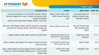 ‫השינוי‬ ‫מעגל‬
‫השלב‬ ‫שם‬‫השלב‬ ‫מהות‬‫המטרה‬‫ההתערבות‬ ‫סוג‬
‫הרהור‬ ‫קדם‬‫שינוי‬ ‫לבצע‬ ‫שוקל‬ ‫אינו‬
‫התומכים‬ ‫טיעונים‬ ‫ומציג‬
‫התנהגותו‬ ‫בשימור‬
‫לחשוב‬ ‫להתחיל‬ ‫אותו‬ ‫להביא‬
‫לשלב‬ ‫ולהעבירו‬ ‫שינוי‬ ‫על‬
‫הבא‬.
‫השינוי‬ ‫עם‬ ‫ההתמודדות‬ ‫ולדרכי‬ ‫לסיבות‬ ‫המודעות‬ ‫העלאת‬.
‫הסביבה‬ ‫של‬ ‫מחדש‬ ‫הערכה‬-‫התנהגות‬ ‫תוצאות‬ ‫של‬ ‫הערכה‬
‫סביבתו‬ ‫על‬ ‫המטופל‬.
‫עזרה‬ ‫יחסי‬-‫בריאותו‬ ‫על‬ ‫אחריות‬ ‫לקחת‬ ‫המטופל‬ ‫העצמת‬.
‫הרהור‬‫נוהג‬ ‫אך‬ ‫לבעייתו‬ ‫מודע‬
‫כלפי‬ ‫באמביוולנטיות‬
‫השינוי‬
‫ההחלטה‬ ‫לשלב‬ ‫להגיע‬ ‫לו‬ ‫לעזור‬.‫אותו‬ ‫שנשאל‬ ‫שאלות‬ ‫סמך‬ ‫על‬ ‫ההתערבות‬ ‫את‬ ‫נבסס‬,‫נחזק‬ ‫בהן‬
‫תכנית‬ ‫להציע‬ ‫נוכל‬ ‫בהן‬ ‫נקודות‬ ‫ונזהה‬ ‫שלו‬ ‫המוטיבציה‬ ‫את‬
‫לפעולה‬
‫החלטה‬‫כוונתנו‬ ‫על‬ ‫מצהיר‬
‫להשתנות‬.
‫שיפחיתו‬ ‫הכנות‬ ‫לבצע‬ ‫לו‬ ‫לסייע‬
‫כוחות‬ ‫לגייס‬ ‫לו‬ ‫ויעזרו‬ ‫הפרעות‬
‫השינוי‬ ‫לקראת‬.
‫שנשאל‬ ‫שאלות‬ ‫בעזרת‬ ‫לשנות‬ ‫ההחלטה‬ ‫את‬ ‫לחזק‬ ‫ניתן‬.
‫פעולה‬‫לשנות‬ ‫מתחיל‬‫היא‬ ‫שמטרתם‬ ‫מעשיים‬ ‫צעדים‬
‫המיוחל‬ ‫השינוי‬ ‫את‬ ‫ליצור‬
‫ביכולתו‬ ‫האמונה‬ ‫ואת‬ ‫המטופל‬ ‫של‬ ‫העצמית‬ ‫ההערכה‬ ‫את‬ ‫נחזק‬
‫השינוי‬ ‫את‬ ‫לבצע‬
‫שימור‬‫התנהגותו‬ ‫שינה‬‫ומניעת‬ ‫השינוי‬ ‫שימור‬
‫נפילות‬/‫מעידות‬
‫חיזוקים‬ ‫שימור‬,‫לנפילה‬ ‫חשש‬ ‫קיים‬ ‫בהם‬ ‫במצבים‬ ‫במיוחד‬,‫הכנת‬
‫תכניות‬"‫מגירה‬"‫שהוא‬ ‫יודע‬ ‫הוא‬ ‫בהם‬ ‫למצבים‬ ‫המטופל‬ ‫שיכין‬
‫לנפילה‬ ‫מועד‬.
 