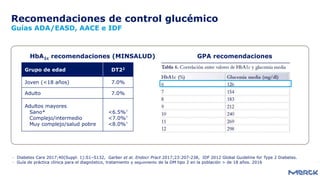 Recomendaciones de control glucémico
Guías ADA/EASD, AACE e IDF
- Diabetes Care 2017;40(Suppl. 1):S1–S132, Garber et al. Endocr Pract 2017;23:207-238, IDF 2012 Global Guideline for Type 2 Diabetes.
- Guía de práctica clínica para el diagnóstico, tratamiento y seguimiento de la DM tipo 2 en la población > de 18 años. 2016
Grupo de edad DT22
Joven (<18 años) 7.0%
Adulto 7.0%
Adultos mayores
Sano*
Complejo/intermedio
Muy complejo/salud pobre
<6.5%†
<7.0%†
<8.0%†
HbA1c recomendaciones (MINSALUD) GPA recomendaciones
 