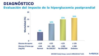DIAGNÓSTICO
Evaluación del impacto de la hiperglucemia postprandial
DECODE Study Group. Lancet 1999;354:617–621.
20
15
10
5
0
Mortalidad(%)
Glucosa de ayuno: <110 <125 <125 ≥ 126
Glucosa 2-horas pp: <140 141 - 200 ≥ 200 ≥ 200
(mg/dL) Normal No DM/IGT No DM/DM Diabetes
6%
12%
15%
16%
 