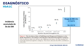 DIAGNÓSTICO
HbA1C
Incidencia
acumulada de
Dx de DM 6 % 12 %
21 %
44 %
79 %
Riesgo de DM: A1c
5.7-6.4 %
Dx ≥ 6.5 %
N Engl J Med 2010;362: 800–811
 