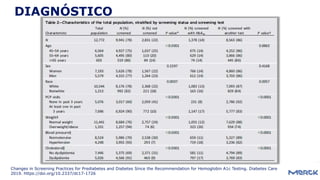 DIAGNÓSTICO
Changes in Screening Practices for Prediabetes and Diabetes Since the Recommendation for Hemoglobin A1c Testing. Diabetes Care
2019. https://doi.org/10.2337/dc17-1726
 