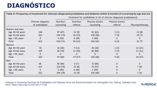 DIAGNÓSTICO
Changes in Screening Practices for Prediabetes and Diabetes Since the Recommendation for Hemoglobin A1c Testing. Diabetes Care
2019. https://doi.org/10.2337/dc17-1726
 