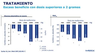 TRATAMIENTO
Escaso beneficio con dosis superiores a 2 gramos
63
* p<0.05
** p<0.01
† p<0.001 vs placebo
Garber AJ, Am J Med 1997;102:491-7.
†
Cambiovs.placebo(mmol/L)
Glucosa plasmática en ayuno
*
**
†
(mg/dL)
Dosis de metformina
- 20
- 40
- 60
- 80
mg
†
HbA1c
†
†
Dosis de metformina
Cambiovs.placebo(%)
mg
0.0
-0.5
-1.0
-1.5
-2.0
-2.5
†
†
†
 