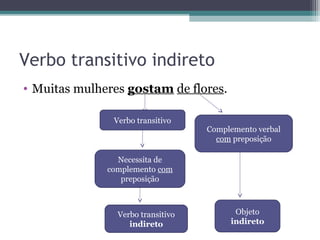Verbo transitivo indireto
• Muitas mulheres gostam de flores.
Verbo transitivo
Necessita de
complemento com
preposição
Verbo transitivo
indireto
Complemento verbal
com preposição
Objeto
indireto
 