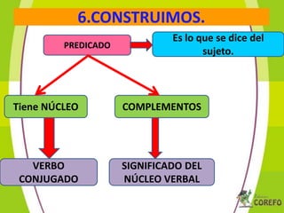 6.CONSTRUIMOS.
PREDICADO

Es lo que se dice del
sujeto.

Tiene NÚCLEO

COMPLEMENTOS

VERBO
CONJUGADO

SIGNIFICADO DEL
NÚCLEO VERBAL

 